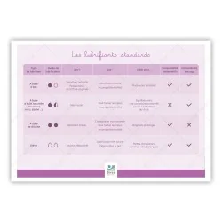 Tableaux des différents types de lubrifiants