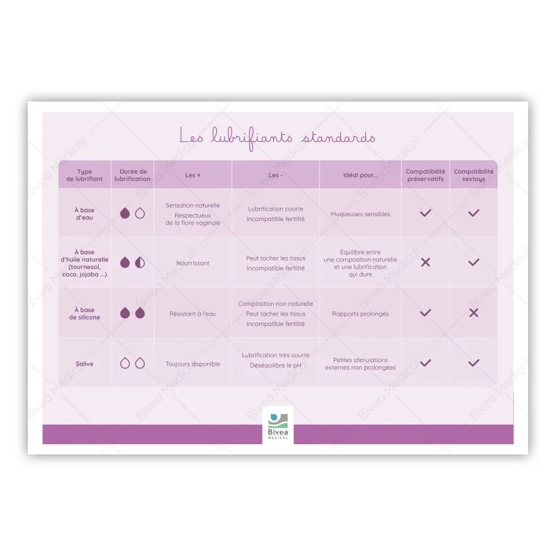 Tableaux des différents types de lubrifiants