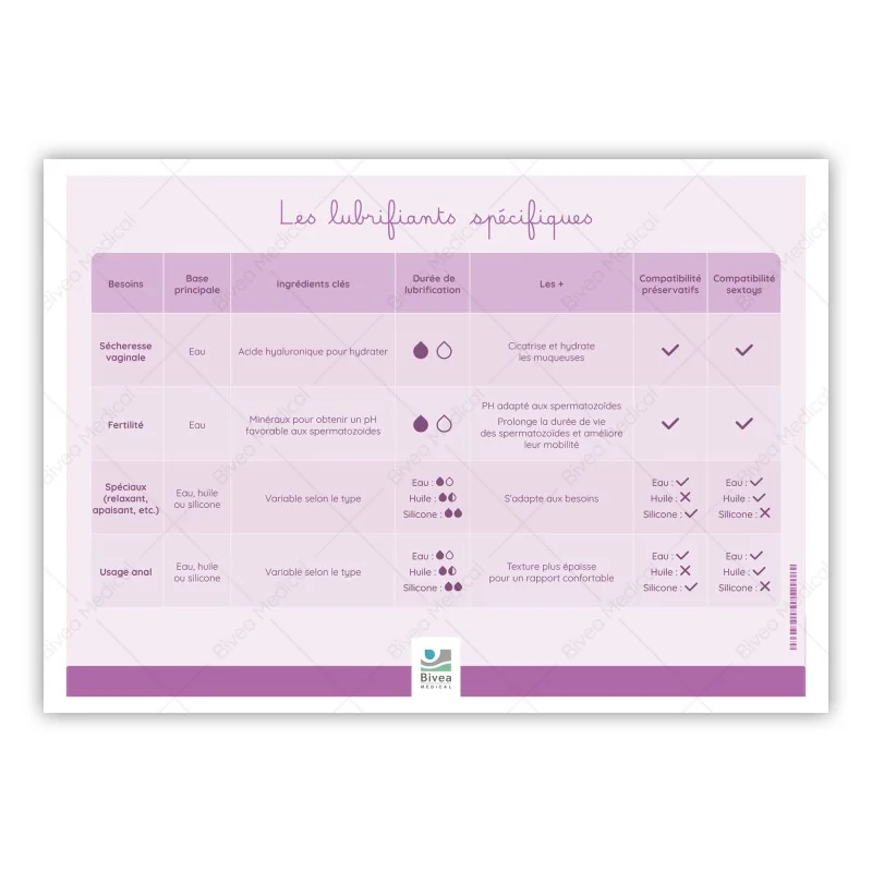 Tableaux des différents types de lubrifiants