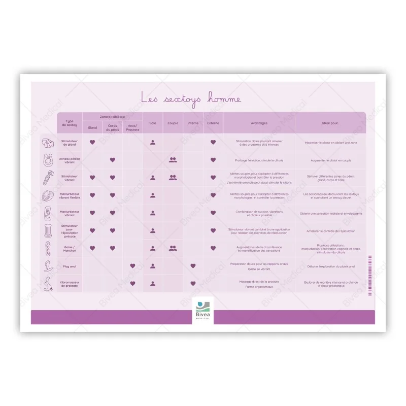 Tableaux des différents types de sextoys féminins et masculins